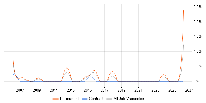 Zachman Framework job vacancy trend in Hillingdon