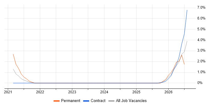Zero Trust job vacancy trend in Hillingdon
