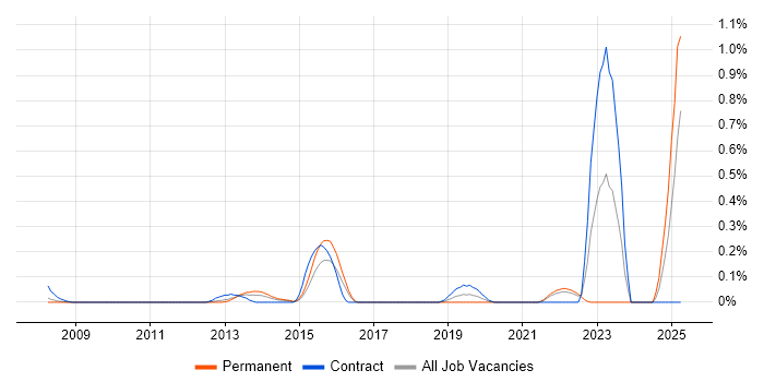 Job vacancy trend for HIPAA in West London