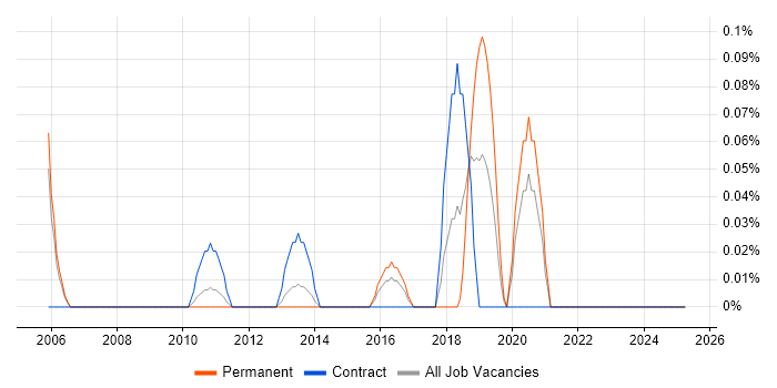 Job vacancy trend for HLSL in West London Job vacancy trend for HLSL in West London