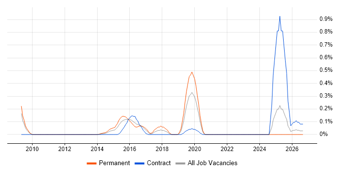 HMG Security Policy Framework job vacancy trend in West London