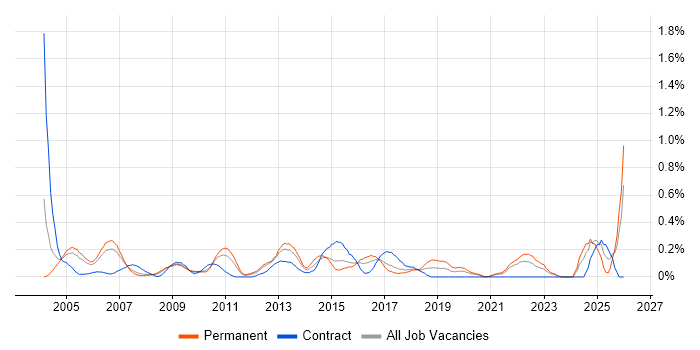 HNC job vacancy trend in West London