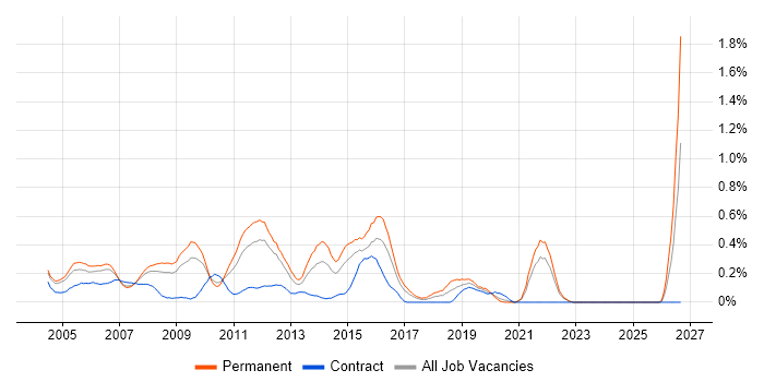 HND job vacancy trend in West London
