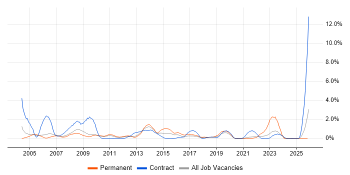 1st/2nd Line Support job vacancy trend in Hounslow