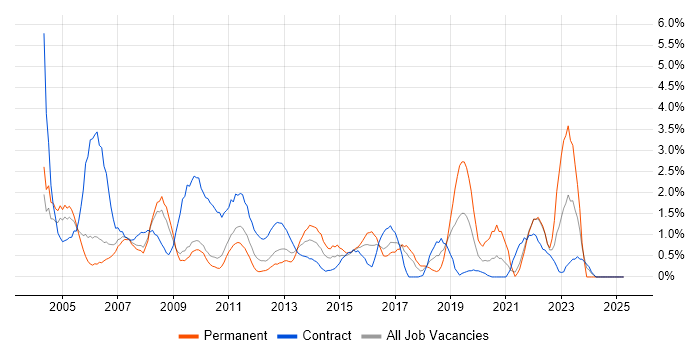 Job vacancy trend for 1st Line Support in Hounslow Job vacancy trend for 1st Line Support in Hounslow