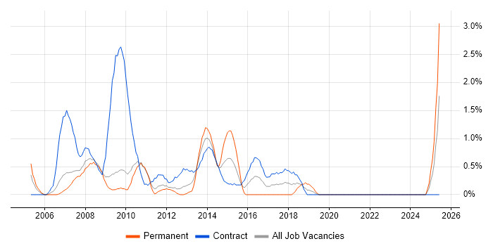 Job vacancy trend for 2nd Line Desktop Support in Hounslow Job vacancy trend for 2nd Line Desktop Support in Hounslow