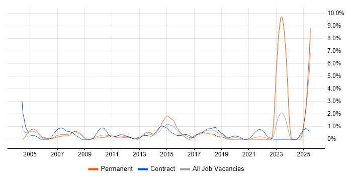 Job vacancy trend for 2nd Line Engineer in Hounslow Job vacancy trend for 2nd Line Engineer in Hounslow