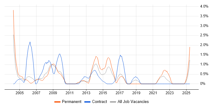Job vacancy trend for 2nd Line Support Analyst in Hounslow Job vacancy trend for 2nd Line Support Analyst in Hounslow