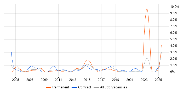 Job vacancy trend for 2nd Line Support Engineer in Hounslow Job vacancy trend for 2nd Line Support Engineer in Hounslow