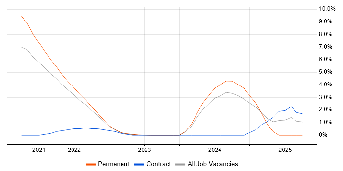Job vacancy trend for 5G in Hounslow Job vacancy trend for 5G in Hounslow
