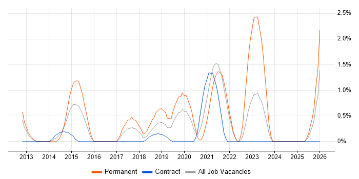 A/B Testing job vacancy trend in Hounslow