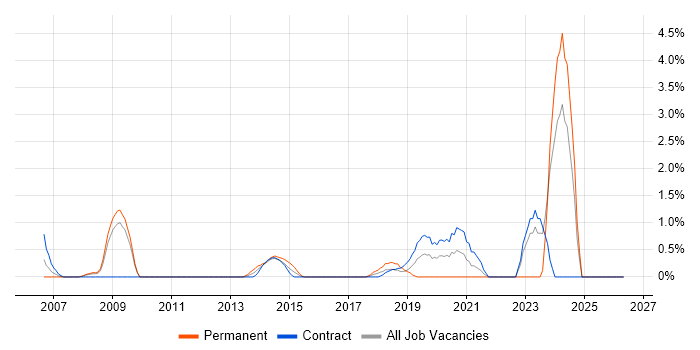 ACCA job vacancy trend in Hounslow
