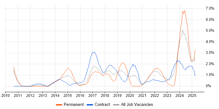 Job vacancy trend for Actionable Insight in Hounslow Job vacancy trend for Actionable Insight in Hounslow