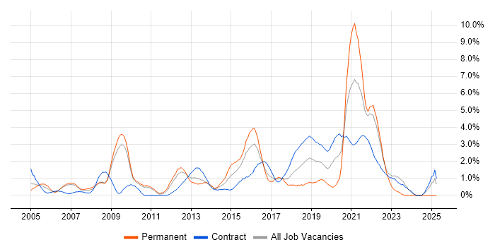 Job vacancy trend for Adobe in Hounslow Job vacancy trend for Adobe in Hounslow