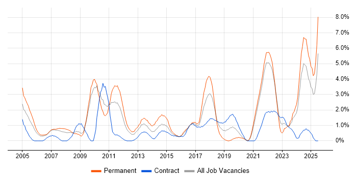 Job vacancy trend for Advertising in Hounslow