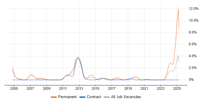 Job vacancy trend for Aerospace in Hounslow
