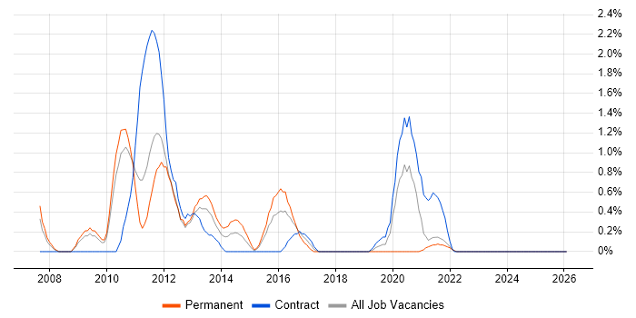 Agile Project Manager job vacancy trend in Hounslow