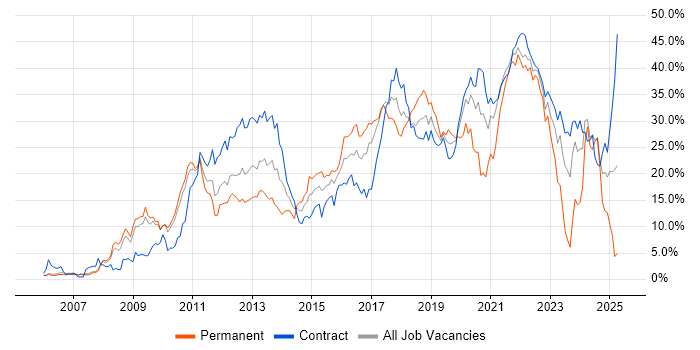 Job vacancy trend for Agile in Hounslow Job vacancy trend for Agile in Hounslow