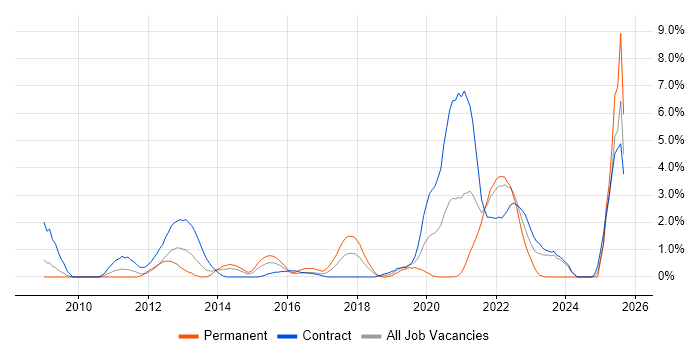 Algorithms job vacancy trend in Hounslow