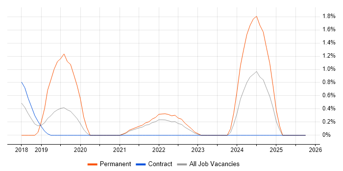 Amazon CloudWatch job vacancy trend in Hounslow