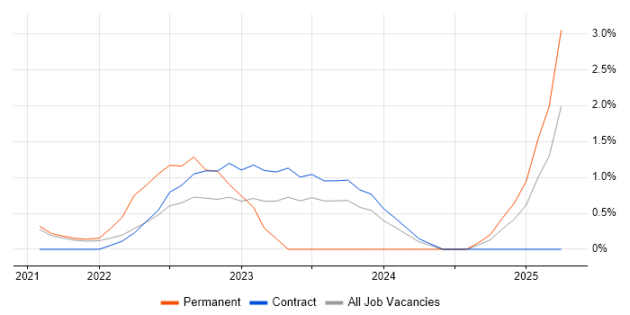 Job vacancy trend for Amazon EKS in Hounslow Job vacancy trend for Amazon EKS in Hounslow