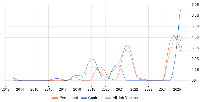 Job vacancy trend for Amazon S3 in Hounslow Job vacancy trend for Amazon S3 in Hounslow
