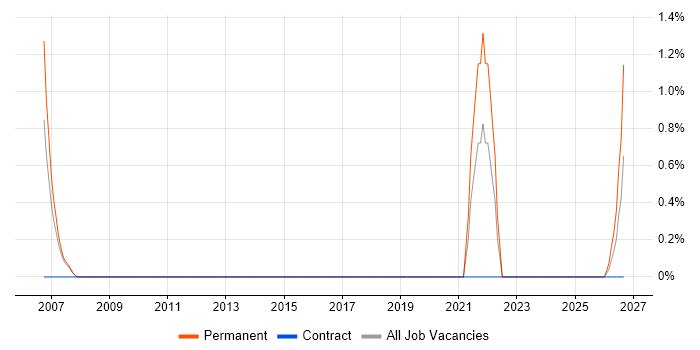 Analogue Electronics job vacancy trend in Hounslow