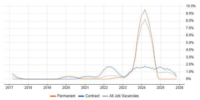 Anaplan job vacancy trend in Hounslow