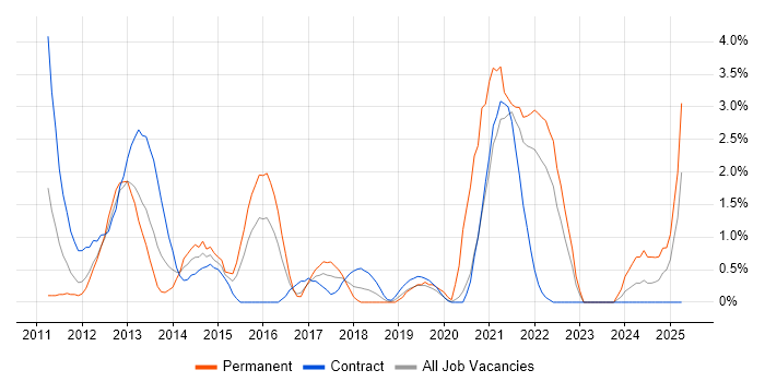 Job vacancy trend for Android Development in Hounslow