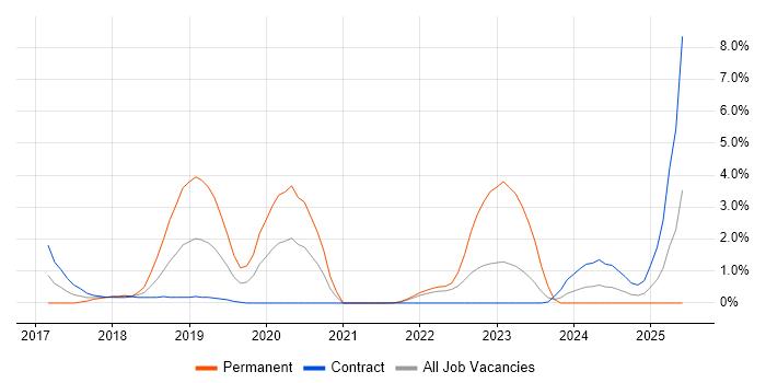 Job vacancy trend for Angular 2 in Hounslow