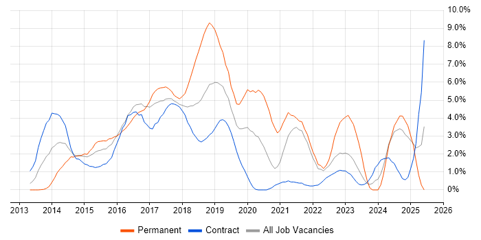 Job vacancy trend for AngularJS in Hounslow Job vacancy trend for AngularJS in Hounslow
