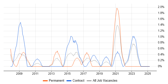 Job vacancy trend for Animation in Hounslow Job vacancy trend for Animation in Hounslow