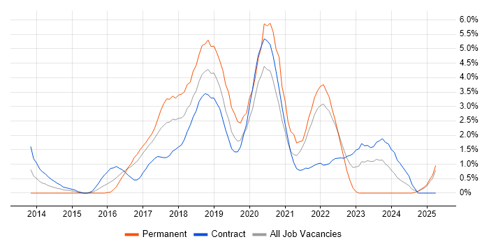 Job vacancy trend for Ansible in Hounslow Job vacancy trend for Ansible in Hounslow