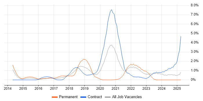 Job vacancy trend for Apache Spark in Hounslow Job vacancy trend for Apache Spark in Hounslow