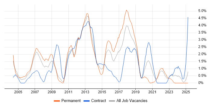 Job vacancy trend for Apache in Hounslow Job vacancy trend for Apache in Hounslow