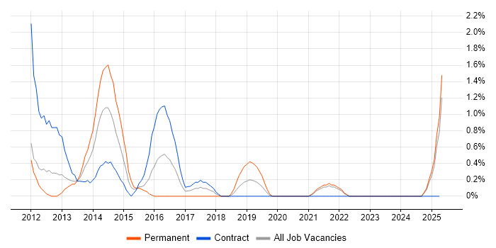 Job vacancy trend for Apex Code in Hounslow