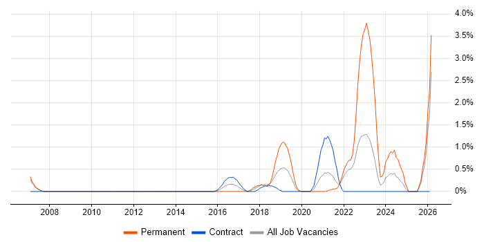API Design job vacancy trend in Hounslow