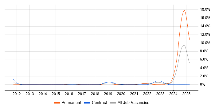 Job vacancy trend for API Integration in Hounslow Job vacancy trend for API Integration in Hounslow