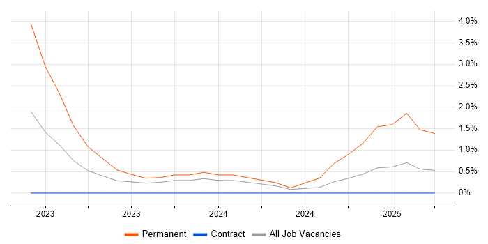 Job vacancy trend for Appian Developer in Hounslow Job vacancy trend for Appian Developer in Hounslow