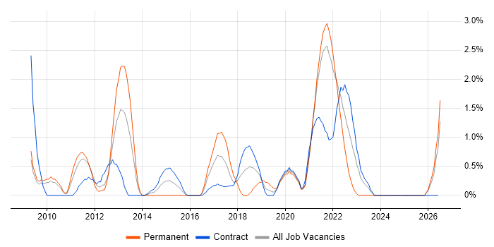 Application Security job vacancy trend in Hounslow