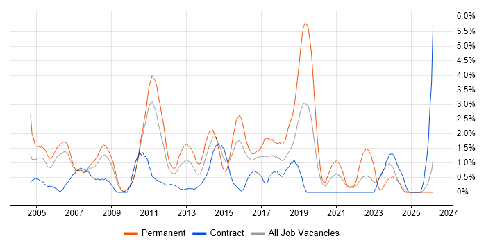 Applications Support job vacancy trend in Hounslow