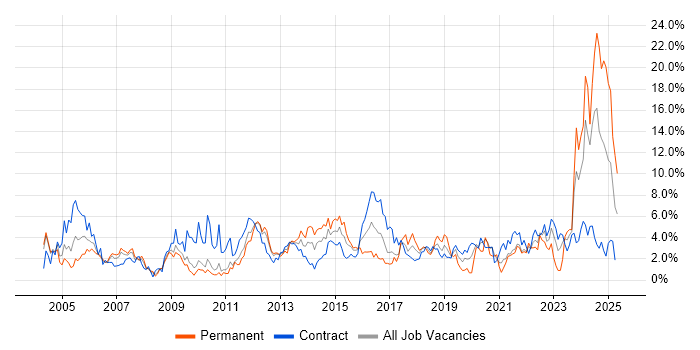 Job vacancy trend for Architect in Hounslow Job vacancy trend for Architect in Hounslow