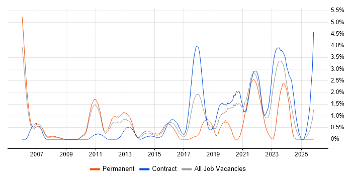 Architectural Design job vacancy trend in Hounslow