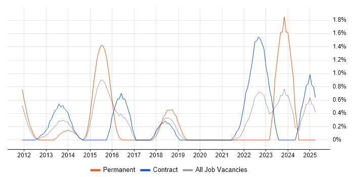 Job vacancy trend for Architecture Roadmap in Hounslow Job vacancy trend for Architecture Roadmap in Hounslow