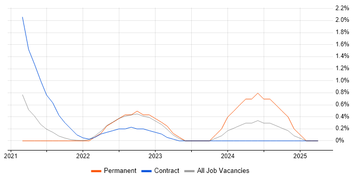 Job vacancy trend for Argo in Hounslow Job vacancy trend for Argo in Hounslow