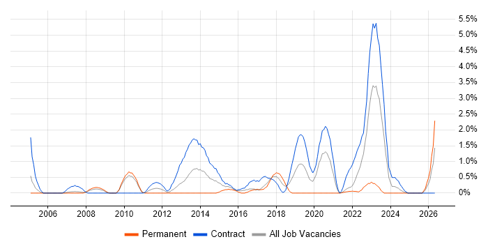 Ariba job vacancy trend in Hounslow