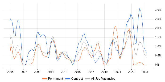 Job vacancy trend for Asset Management in Hounslow Job vacancy trend for Asset Management in Hounslow