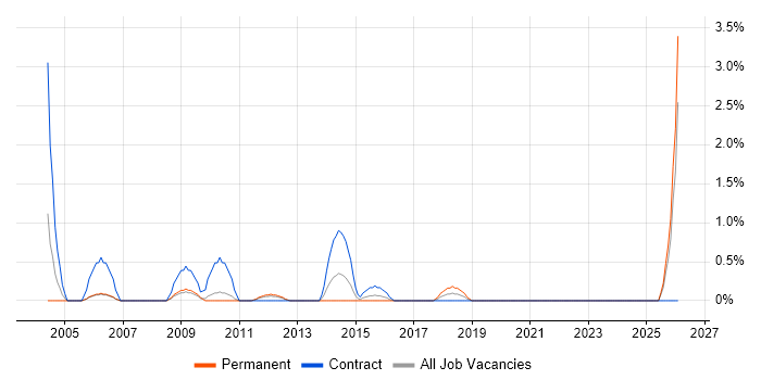 Auditor job vacancy trend in Hounslow