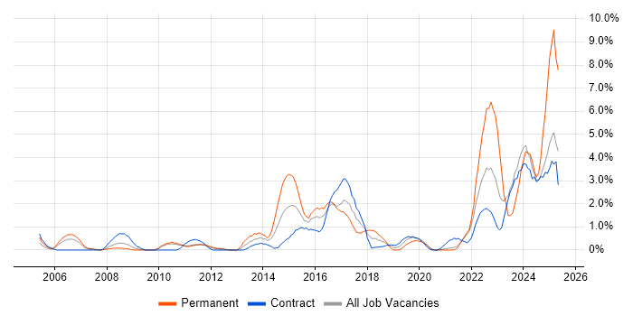 Job vacancy trend for Aviation in Hounslow Job vacancy trend for Aviation in Hounslow