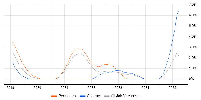 Job vacancy trend for AWS Certification in Hounslow Job vacancy trend for AWS Certification in Hounslow